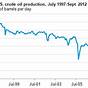 Us Oil Imports By Year Chart