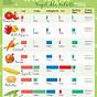 Chart Of Vegetable Nutrients