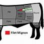 Filet Mignon Size Chart
