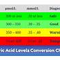 Uric Acid Diet Chart