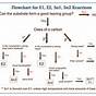 Sn1 Sn2 E1 And E2 Chart