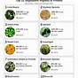 Protein In Fruits And Vegetables Chart