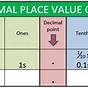 Decimal Chart Place Value