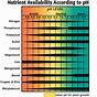 Hydroponic Ph Level Chart