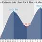 Estero Bay Tide Chart