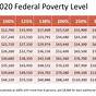 Federal Eligibility Income Chart