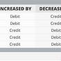 Debits And Credits Chart