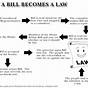 How A Bill Becomes A Law Worksheet Answer Key