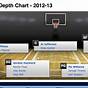 Utah Jazz Depth Chart