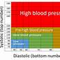 Vaughn's Blood Pressure Chart Pdf