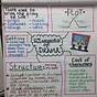 Elements Of Drama Anchor Chart