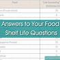 Food Shelf Life Chart For Restaurants