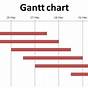 Gantt Chart From Csv