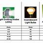 Led Equivalent To Incandescent Chart