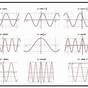 Graphs Of Sine And Cosine Functions Worksheet