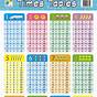 Time Tables Chart 1-12