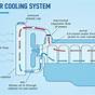 Typical Car Cooling System Diagram
