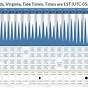 Tide Chart For Hampton Roads