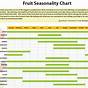 Fruit Season Chart California