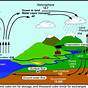 Water Cycle Flow Chart