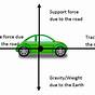 Free Body Diagram Car At Constant Speed