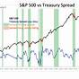 Fed Interest Rate Vs Stock Market Chart