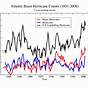 Evidence Of Global Warming Hurricanes And Ocean Temperature 