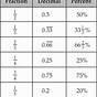Decimal Fraction Percent Worksheet