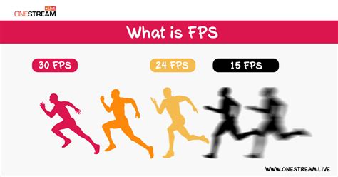 Attention to Frame Per Second (FPS)