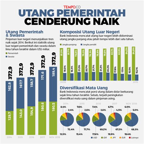 Jumlah Utang Luar Negeri Indonesia Meningkat