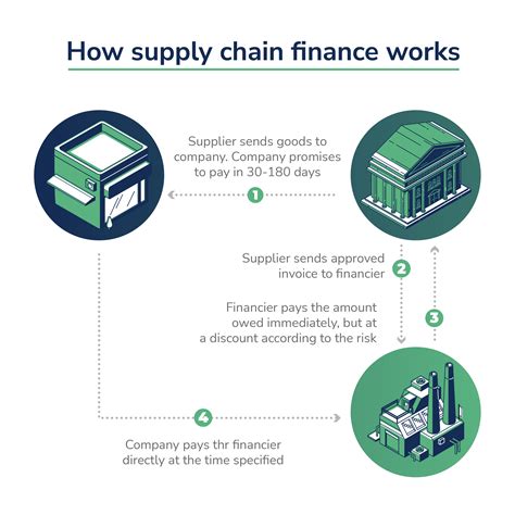 Types of Supply Chain Finance Programs