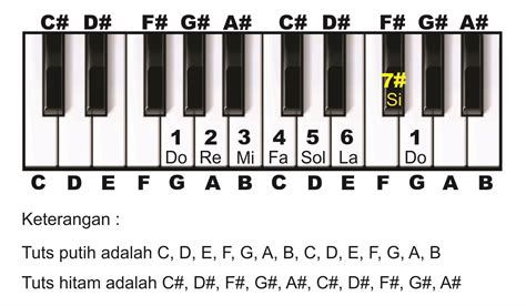 Mengenal Lebih Jauh tentang Tangga Nada pada Alat Musik Piano di Indonesia