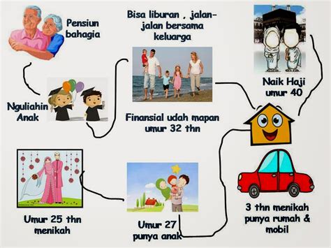 Rencana Hidup Indonesia