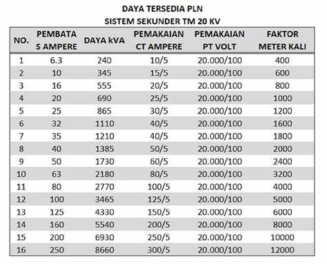 1 Ampere Setara Berapa Watt di Indonesia?