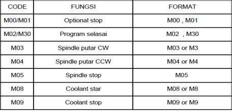 kode cnc bubut lengkap