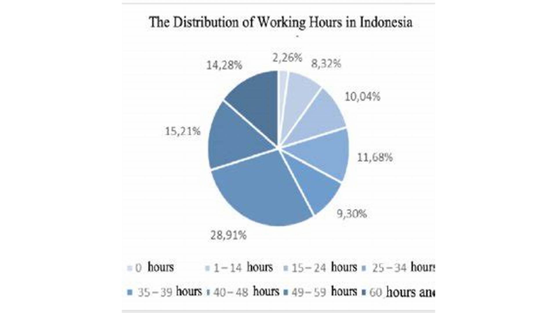 Working time in Indonesia