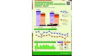 Non-Factors Driving Export Growth in Indonesia