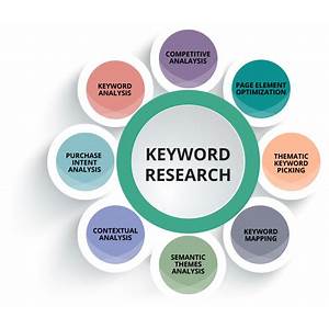 Keywords Research and Optimization