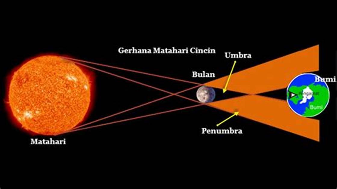 Skema Terjadinya Gerhana Bulan dan Matahari di Indonesia