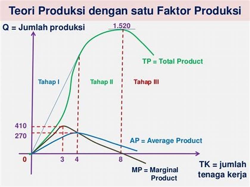 Tahap-Tahap Produksi dalam Ekonomi Indonesia
