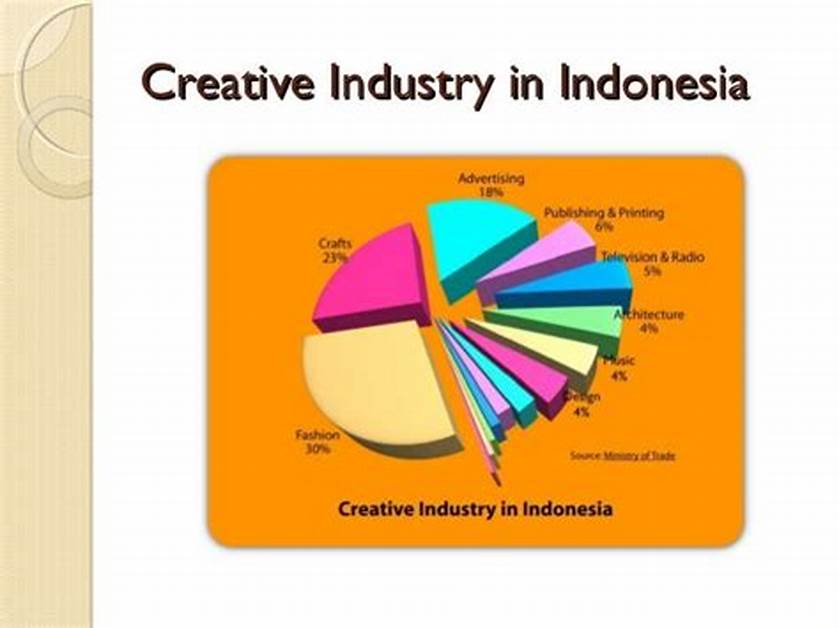 Industri Kreatif Indonesia
