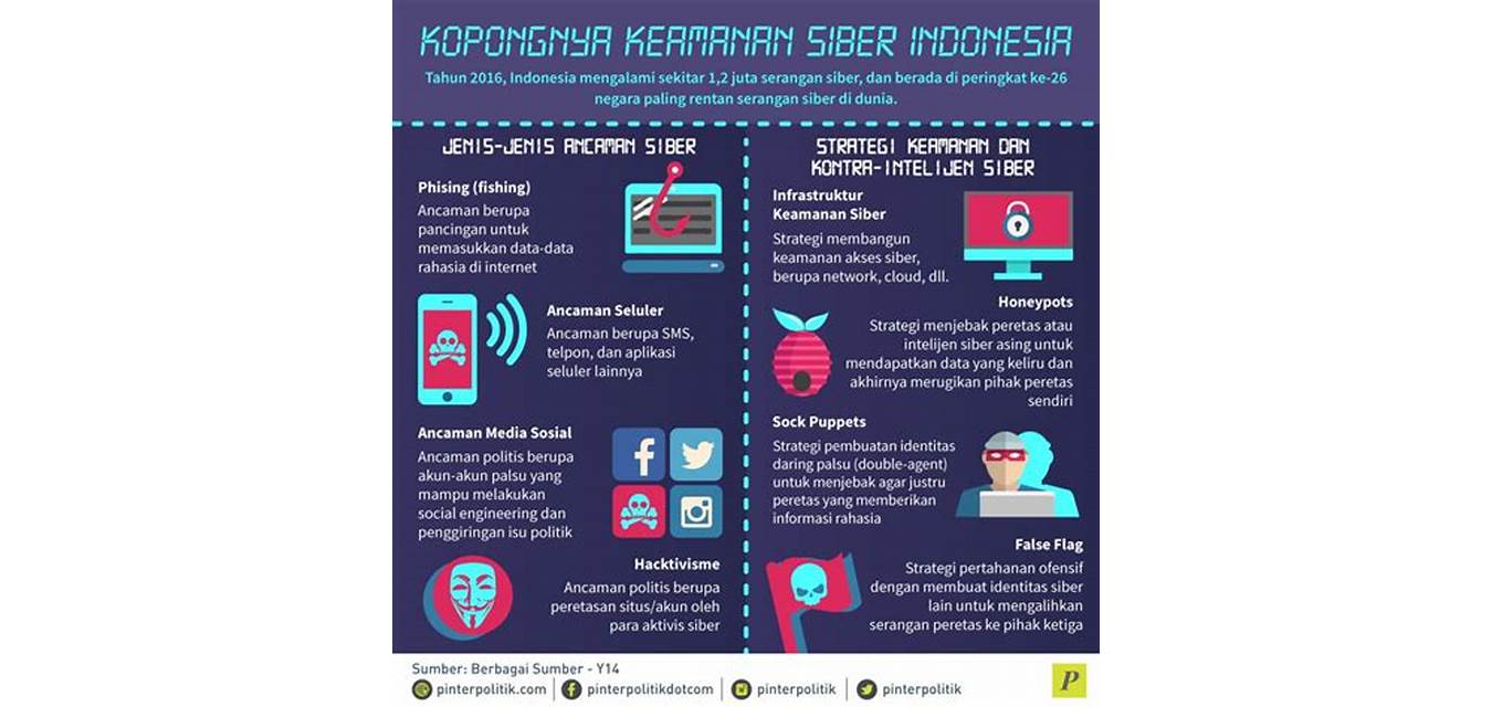Keamanan Laptop di Indonesia
