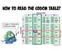 How To Read Codon Chart