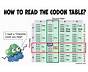How To Read The Codon Chart