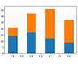 Stacked Bar Chart Matplotlib