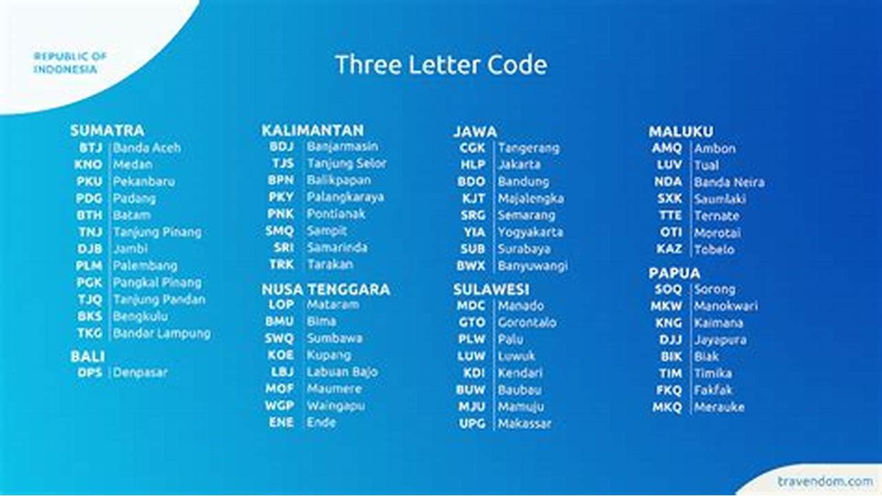 Unlocking Indonesia: Understanding Three Letter Codes