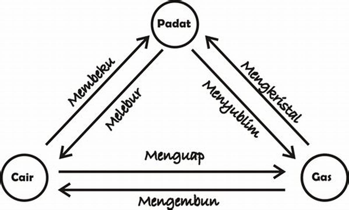 Perubahan Wujud Benda