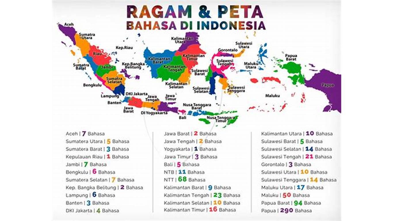 Manfaat Mengetahui Berbagai Bahasa Daerah dan Makanan Khas di Indonesia