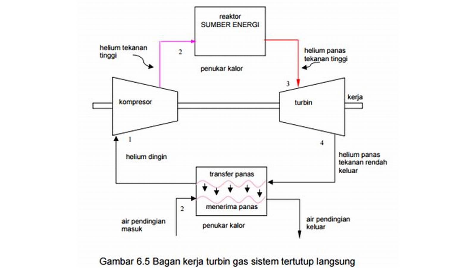 Sistem Penggunaan Oli pada Turbin Gas