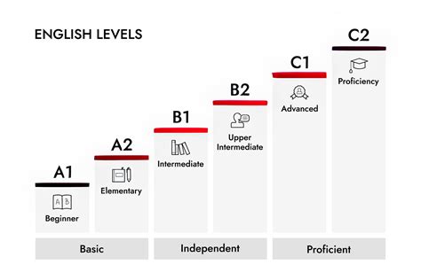 Bahasa Inggris Language Proficiency Level